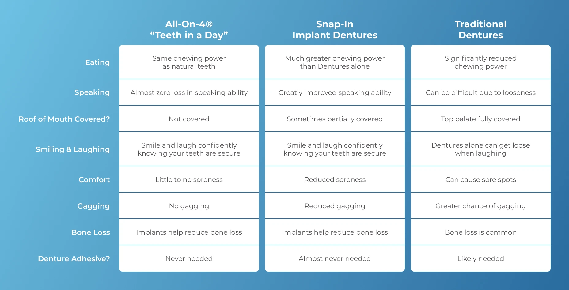 Comparing All-On-4 dental implants vs alternatives in Duluth, GA at Sugarloaf Smiles