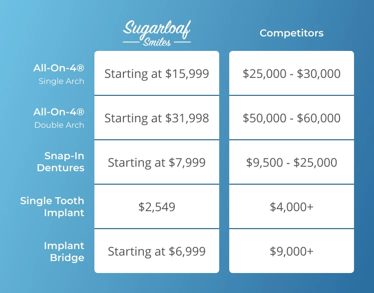 Comparing the cost of dental implants in Duluth, GA at Sugarloaf Smiles