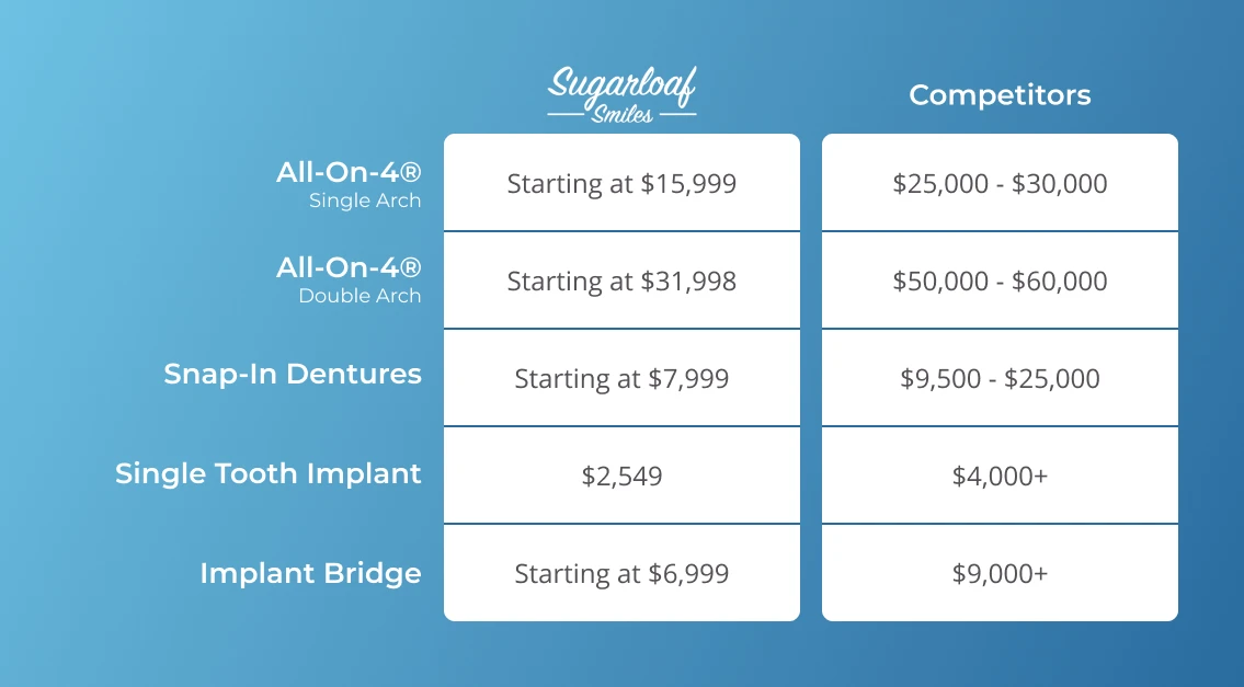 Comparing the cost of dental implants in Duluth, GA at Sugarloaf Smiles
